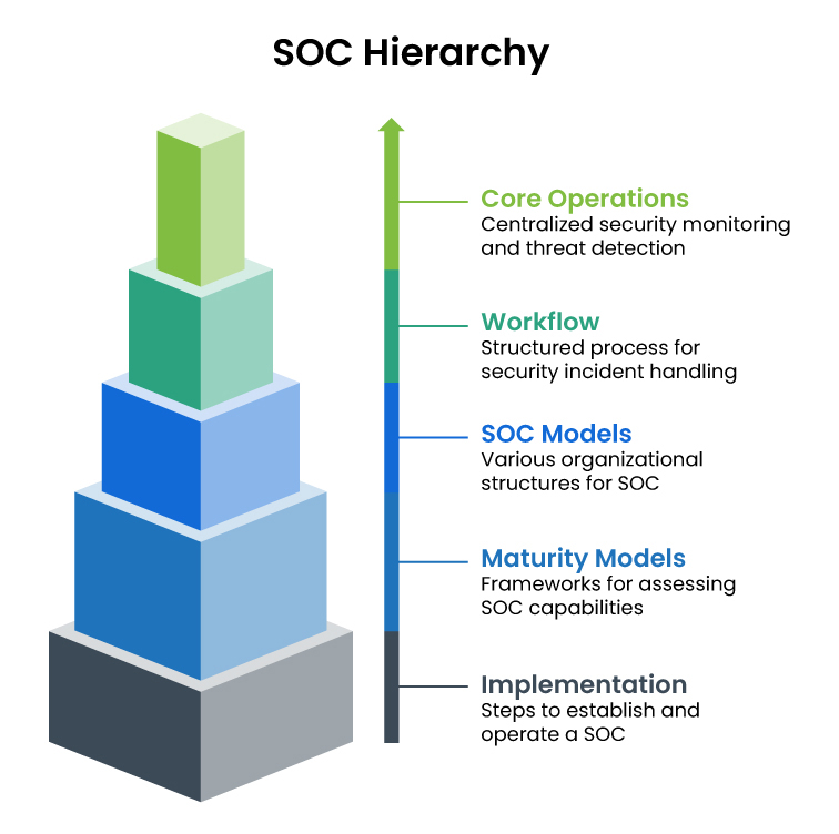 SOC Hierarchy