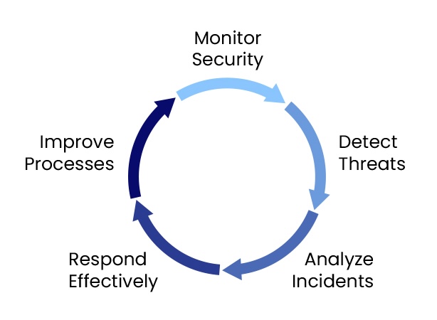 SOC Operations Cycle