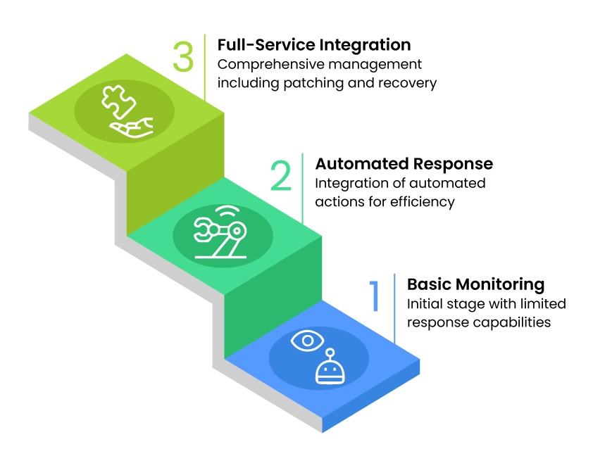 Achieving SOC Maturity